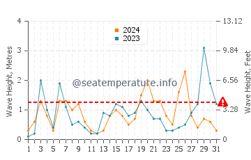 Waves height in Tartus in March