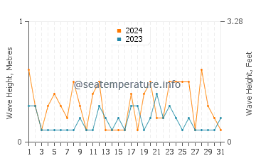 Waves height in Tarumizu in March