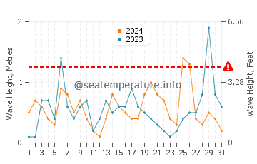 Altura de las olas en Tasucu en marzo
