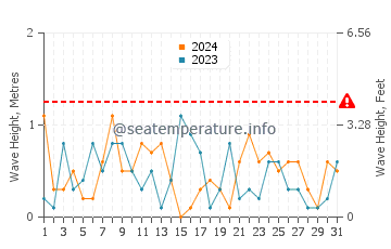 Waves height in Tatamagouche in March