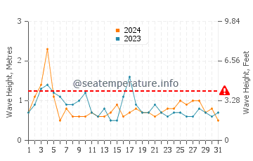 Waves height in Taupo in March