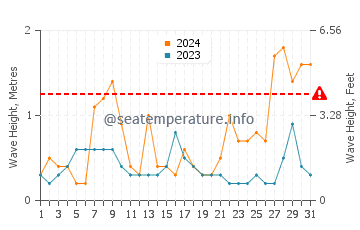 Waves height in Tavira in March