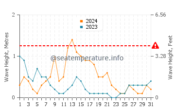 Waves height in Tawangrejo in March