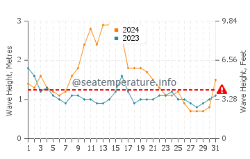Waves height in Tawui in March