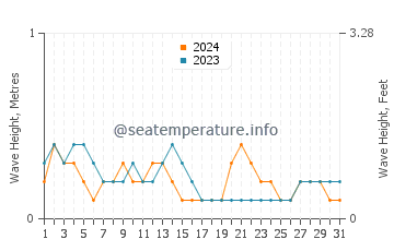 Waves height in Tayaman in March