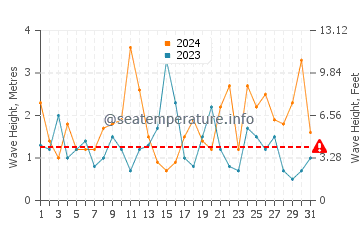 Waves height in Taylor Head in March