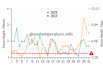 Waves height in Tazacorte in March