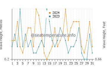Waves height in Teaticket in March