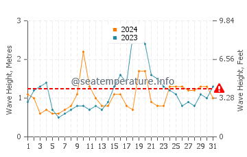 Waves height in Tecolutla in March