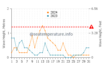 Waves height in Tegal in March