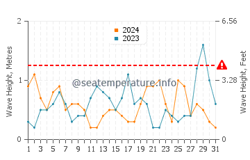Hauteur des vagues à Tekirova en mars