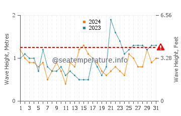 Altura das ondas Tela em março