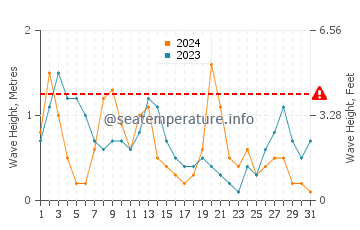 Hauteur des vagues à Telbang en mars