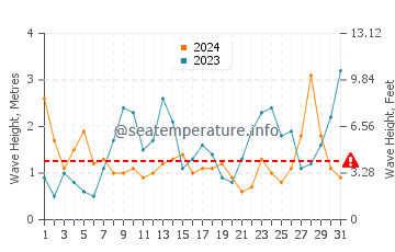 Waves height in Telgruc-sur-Mer in March