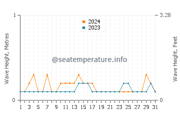Waves height in Teluk Nibung in March