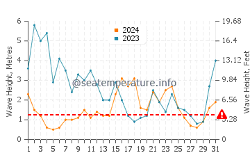 Hauteur des vagues à Tennevoll en mars