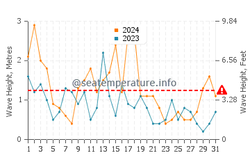Waves height in Tenno in March