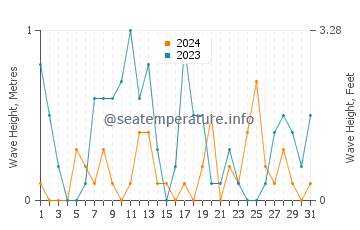 Waves height in Tepecik in March
