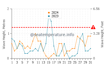 Altezza delle onde Termoli a marzo