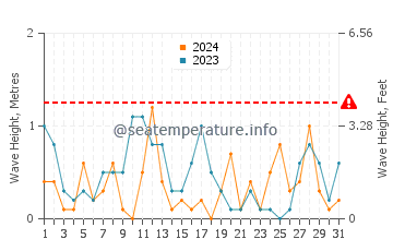 Waves height in Therma in March