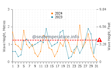 Altura de las olas en Thira en marzo