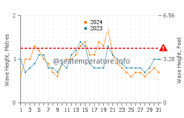Waves height in Thirroul in March