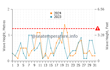 Waves height in Thornbury in March