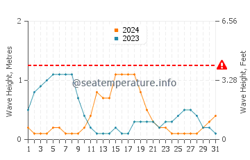 Waves height in Thursday Island in March