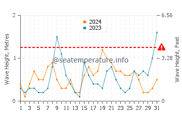 Waves height in Thuwal in March