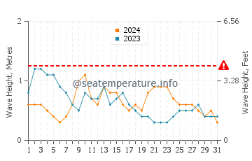 Waves height in Tignoan in March