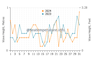 Waves height in Tigre in March