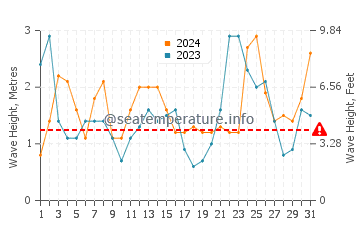 Waves height in Tijuana in March