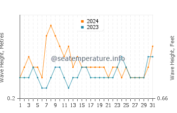 Waves height in Tiku in March