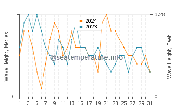 Waves height in Tilik in March
