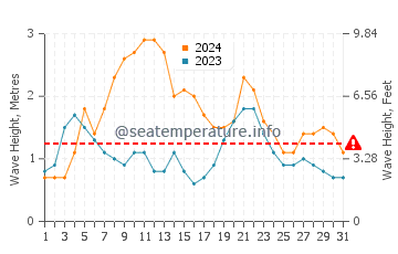 Waves height in Tin Can Bay in March