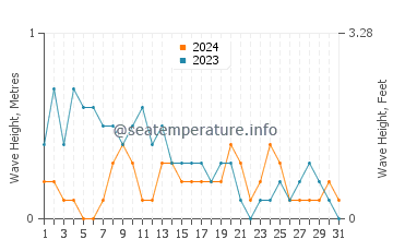 Waves height in Tinaogan in March