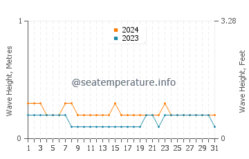 Waves height in Tinoto in March