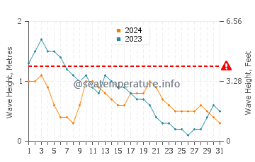 Waves height in Tioman in March