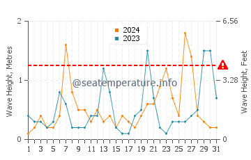 Altura de las olas en Tirebolu en marzo