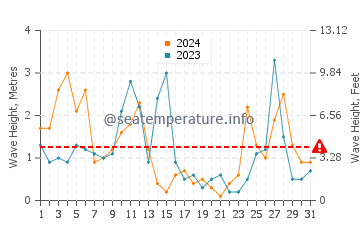 Wellenhöhe in Tizzano im März