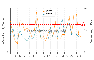 Waves height in Toba in March