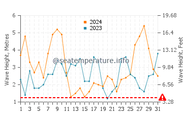 Waves height in Tocha in March