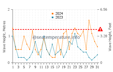 Waves height in Togitsu in March
