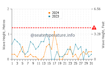 Altezza delle onde Toila a marzo