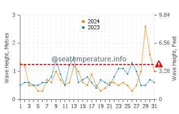 Waves height in Tomakomai in March