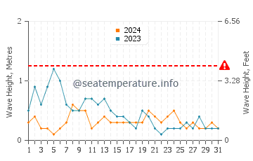 Waves height in Tominhao in March