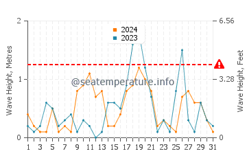 Waves height in Tonawanda in March