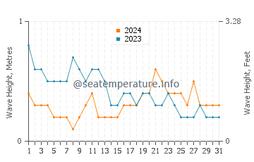 Waves height in Tondi in March