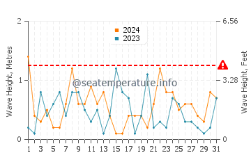 Waves height in Toney River in March
