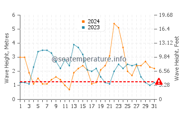 Waves height in Tongue in March